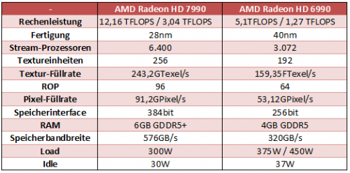   AMD Radeon HD 7990