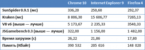  - Chrome 10, IE 9  Firefox 4