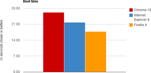  - Chrome 10, IE 9  Firefox 4
